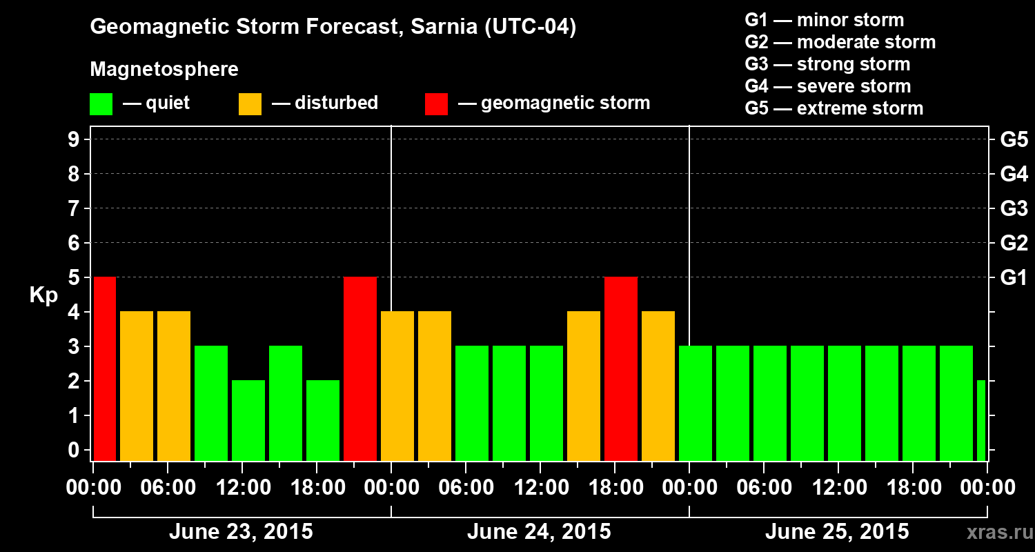 Forecast of the geomagnetic index&nbsp;Kp