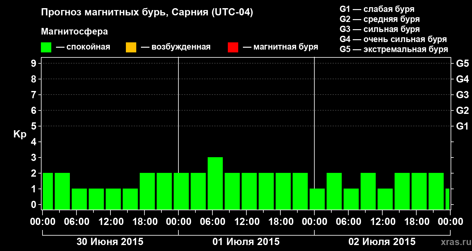 Прогноз геомагнитного индекса&nbsp;Kp