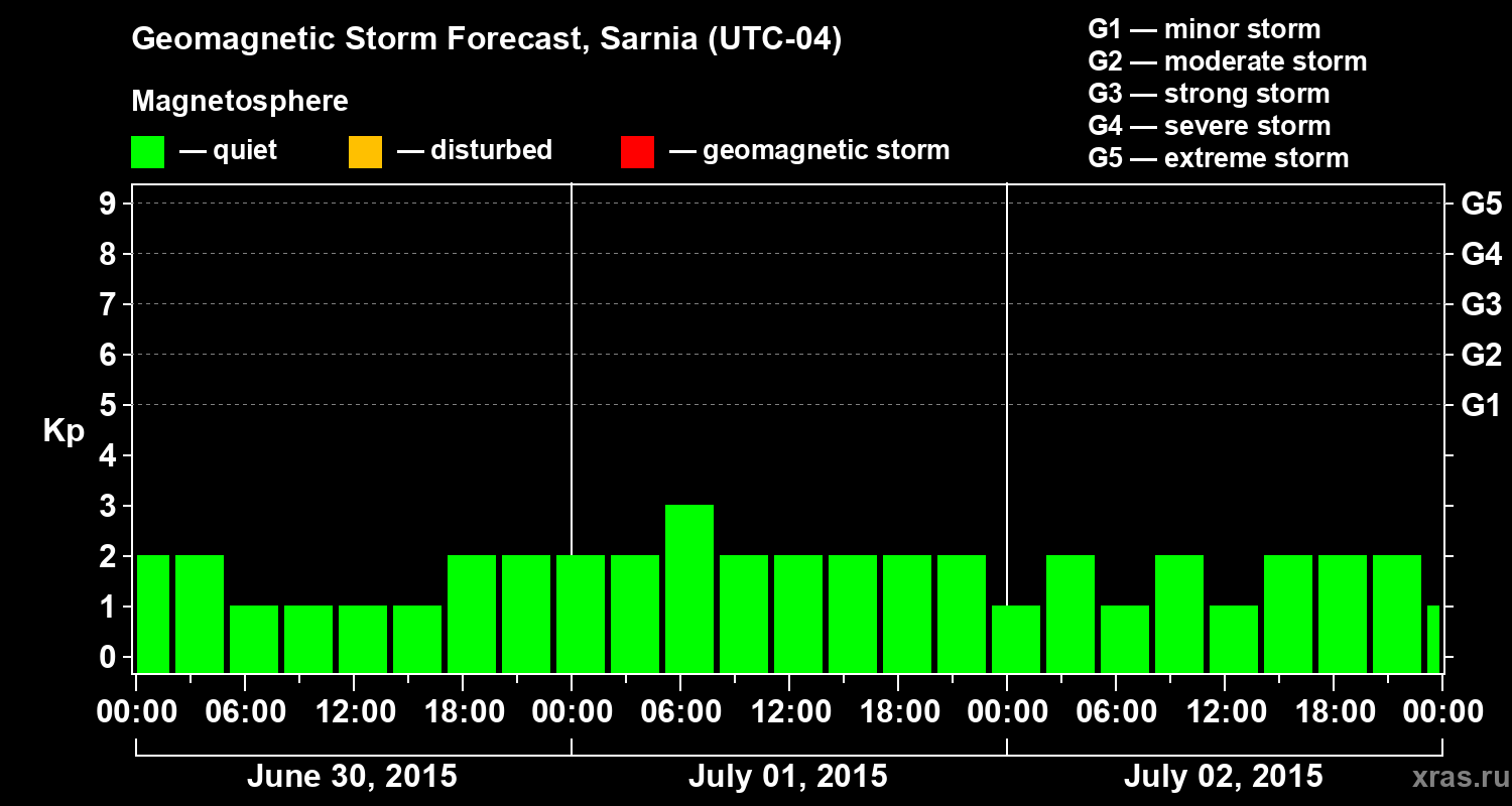 Forecast of the geomagnetic index&nbsp;Kp
