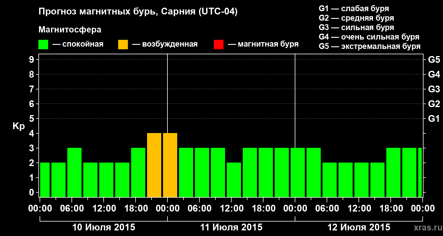 Прогноз геомагнитного индекса Kp