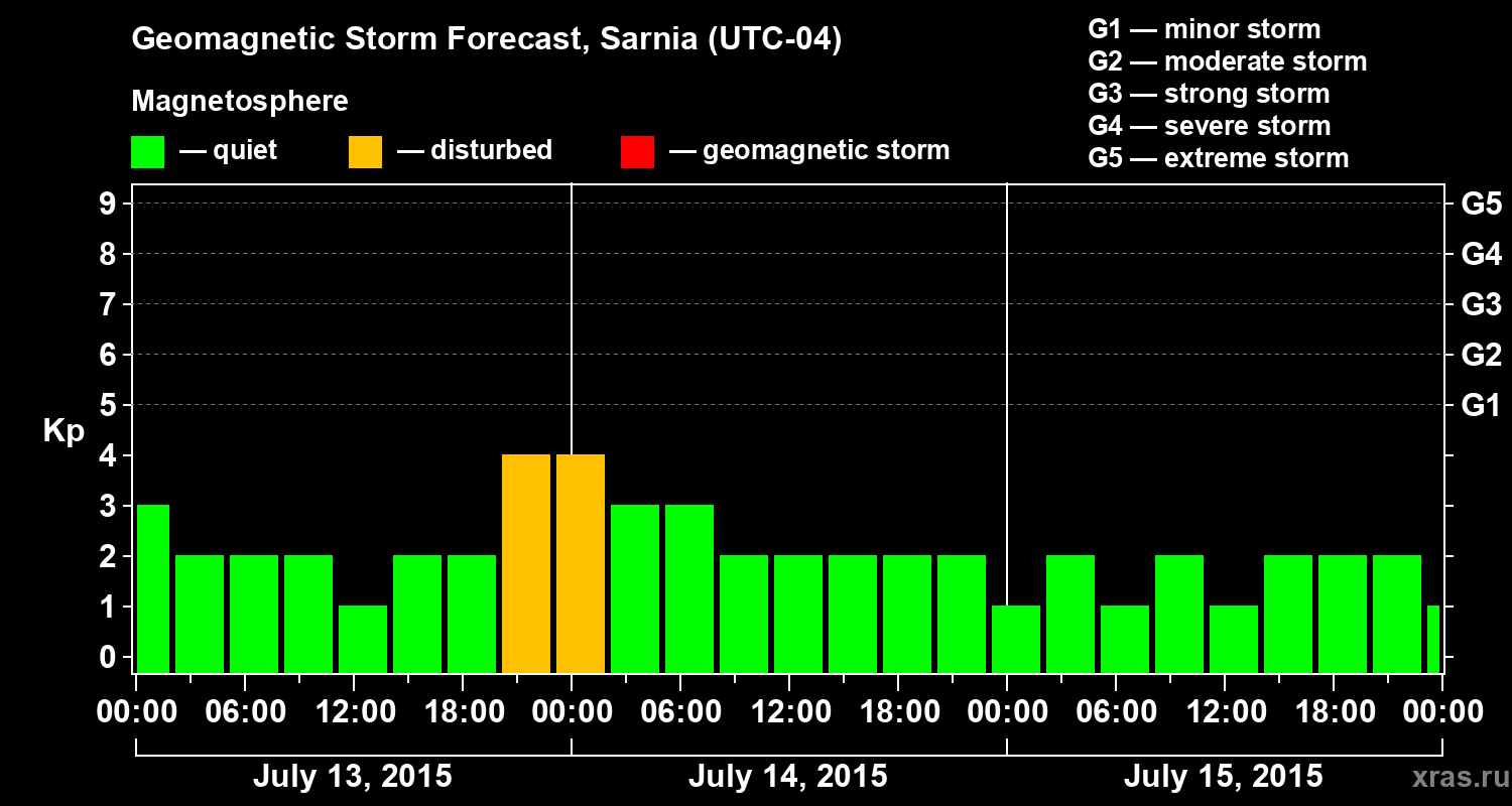 Forecast of the geomagnetic index&nbsp;Kp