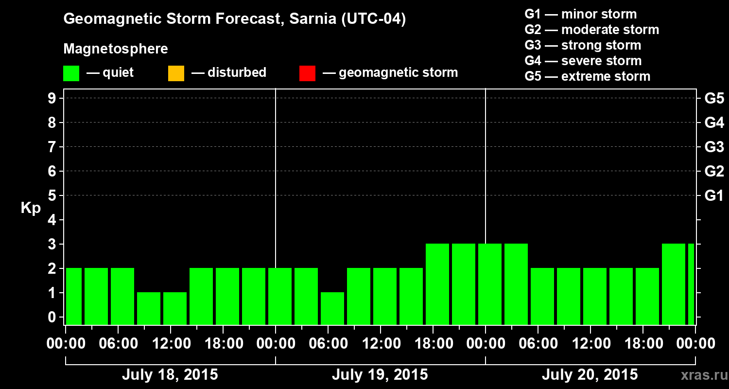 Forecast of the geomagnetic index&nbsp;Kp