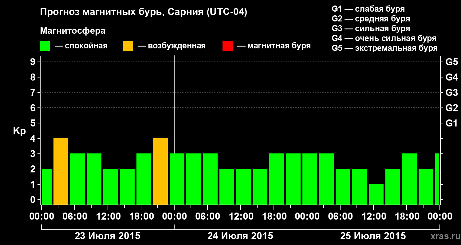 Прогноз геомагнитного индекса&nbsp;Kp