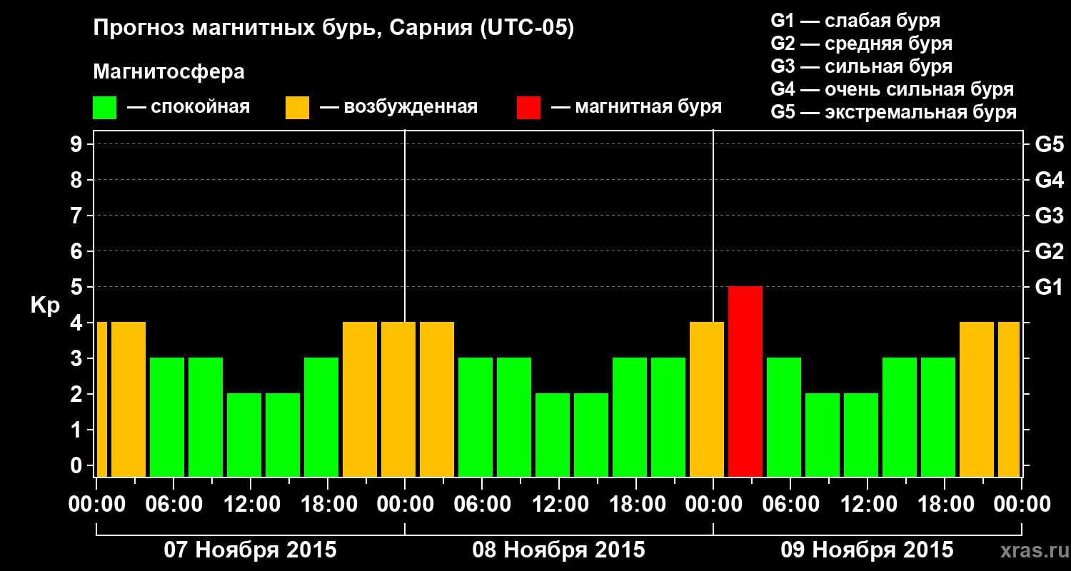 Прогноз геомагнитного индекса Kp