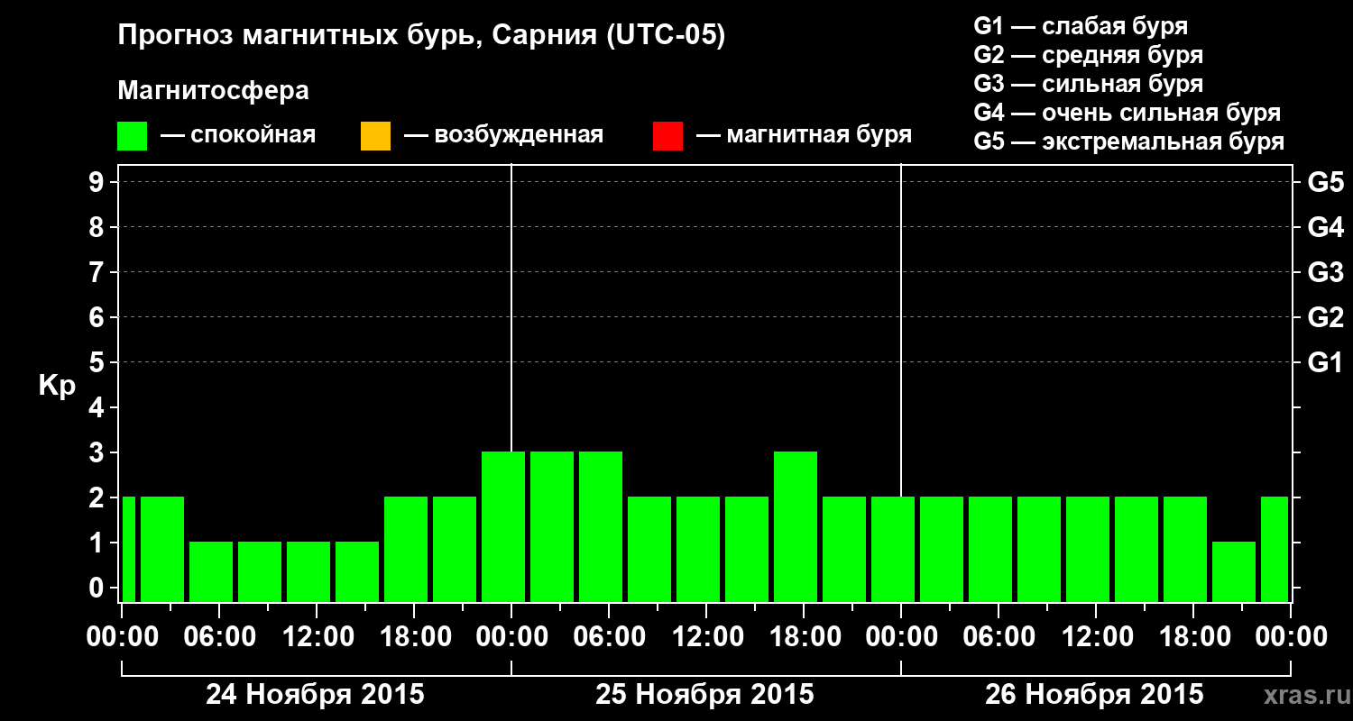 Прогноз геомагнитного индекса&nbsp;Kp