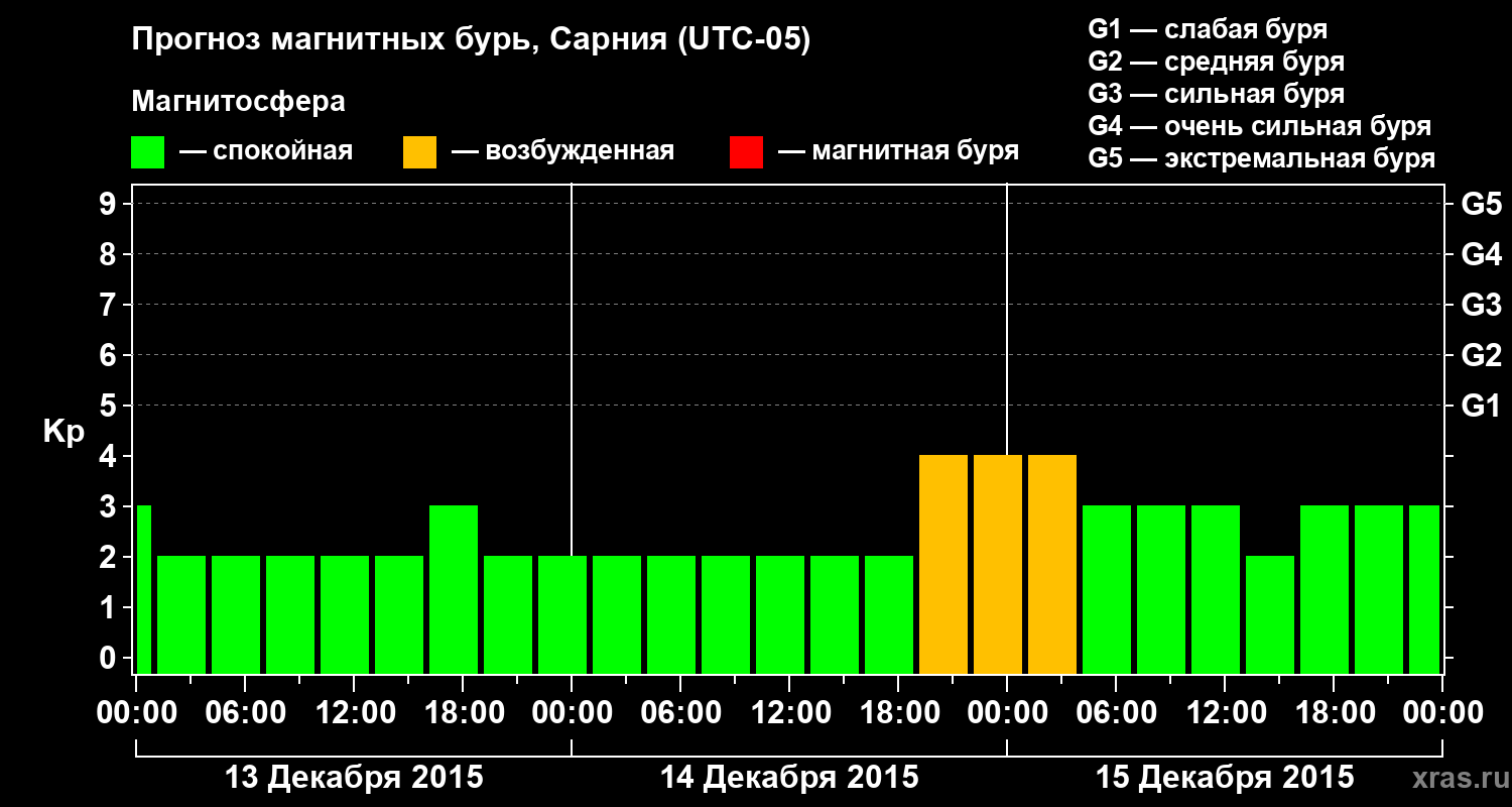Прогноз геомагнитного индекса Kp
