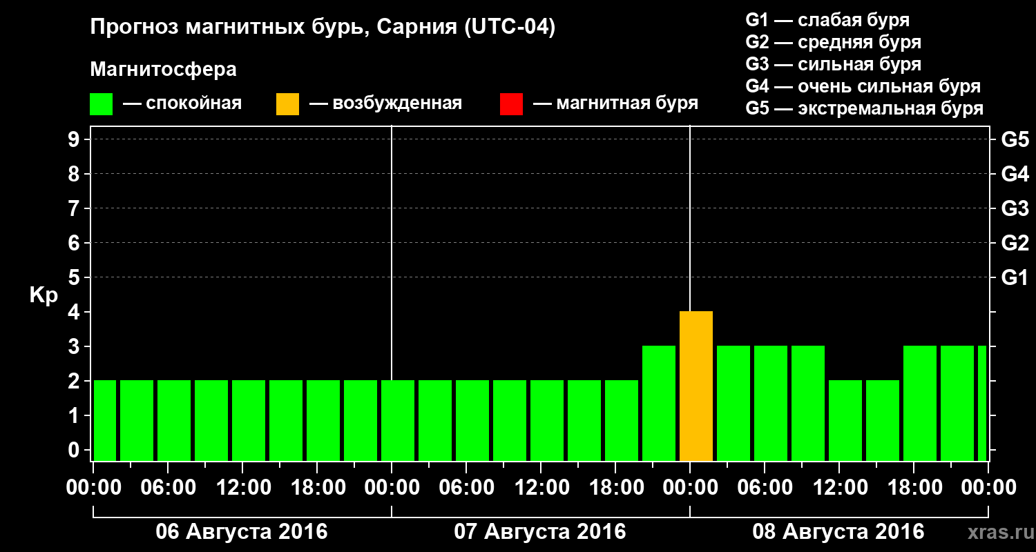 Прогноз геомагнитного индекса Kp