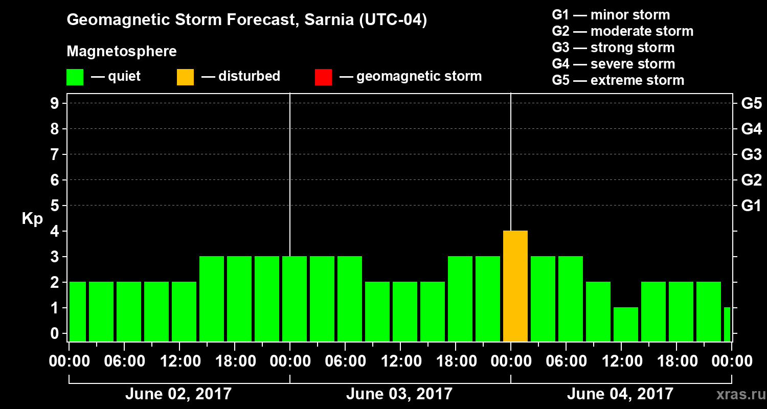 Forecast of the geomagnetic index Kp