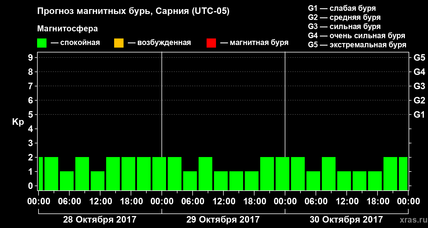 Прогноз геомагнитного индекса Kp