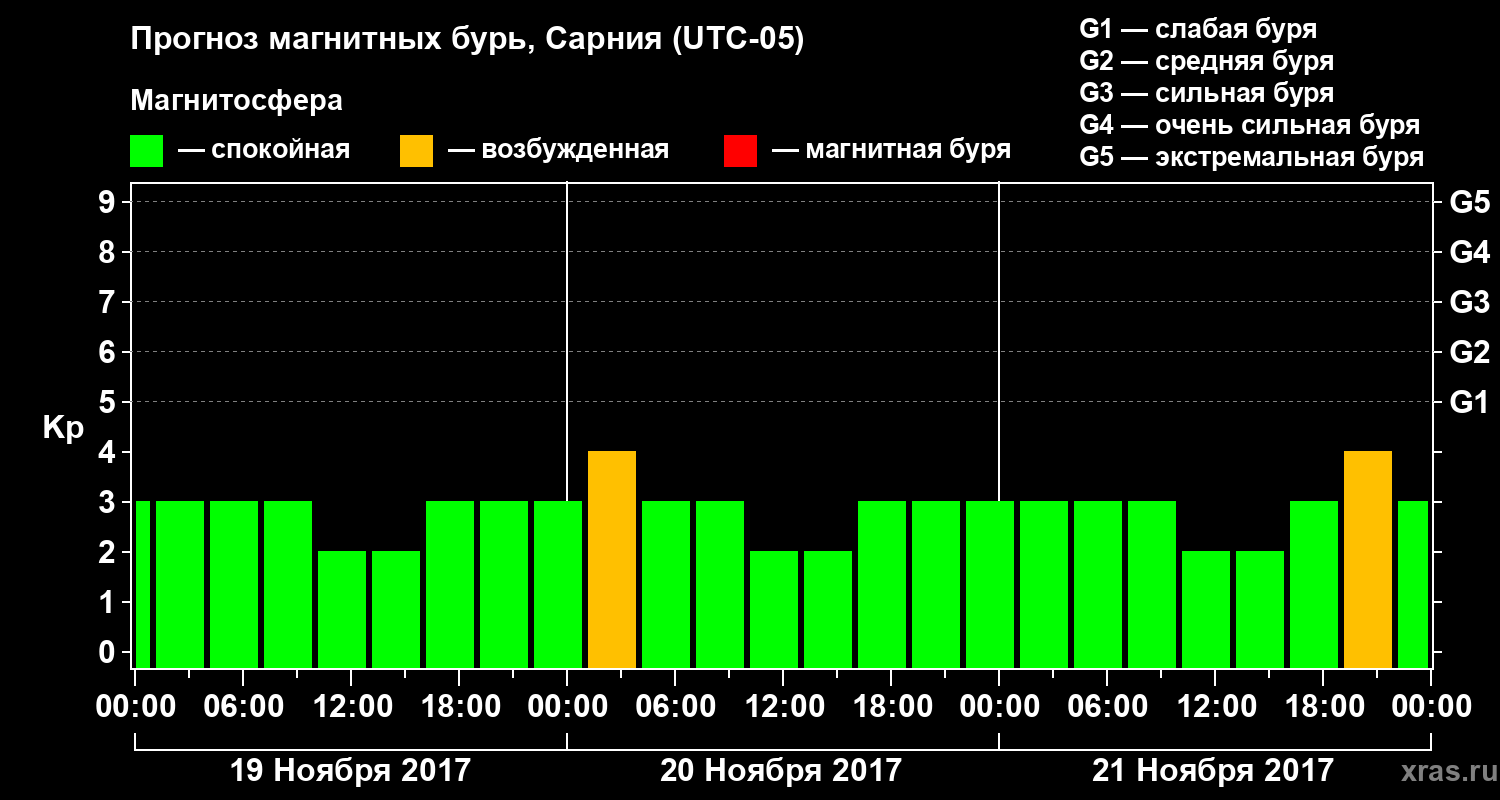 Прогноз геомагнитного индекса Kp