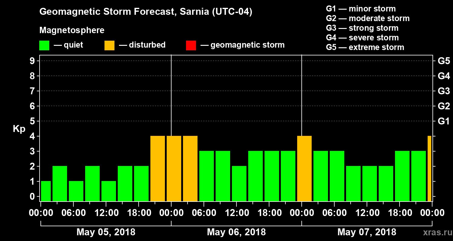 Forecast of the geomagnetic index Kp