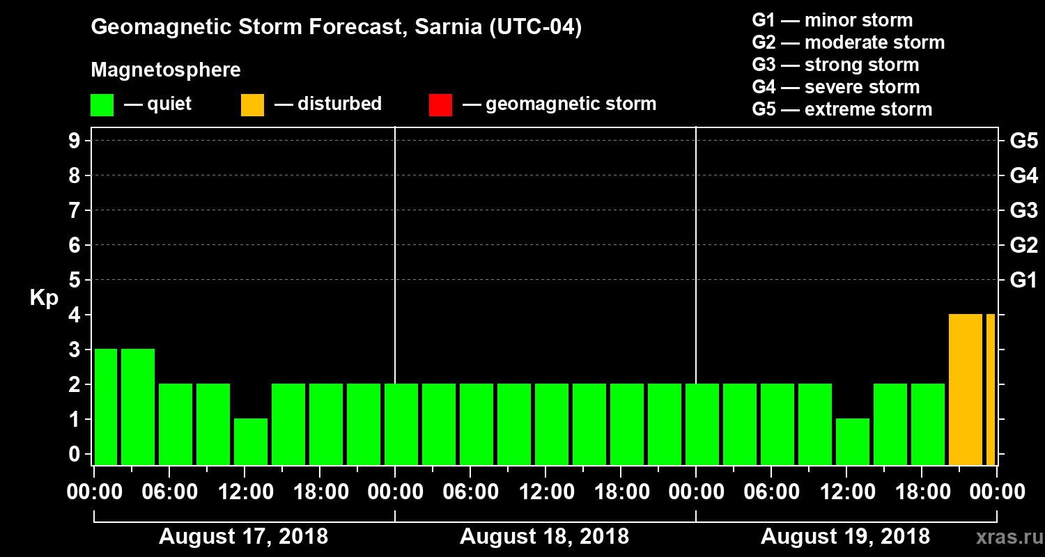 Forecast of the geomagnetic index Kp