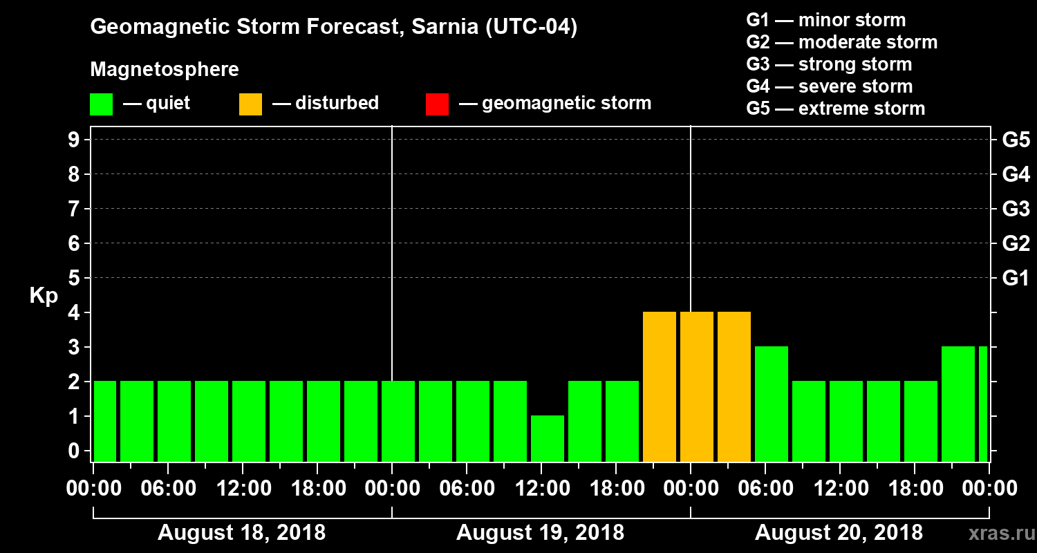 Forecast of the geomagnetic index Kp
