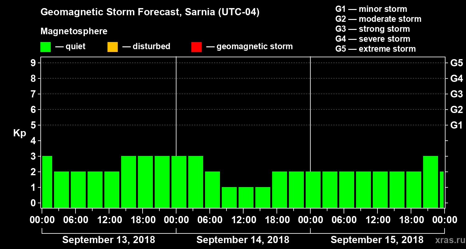 Forecast of the geomagnetic index Kp