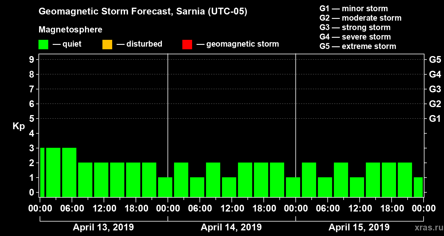 Forecast of the geomagnetic index Kp