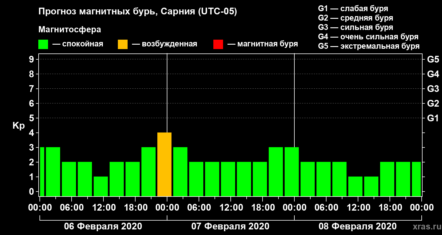 Прогноз геомагнитного индекса Kp