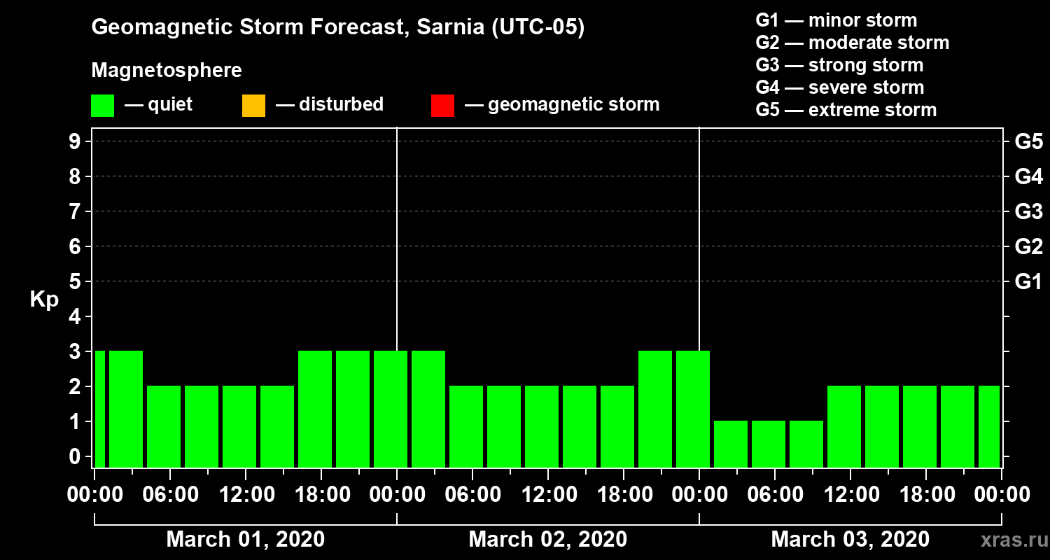 Forecast of the geomagnetic index Kp
