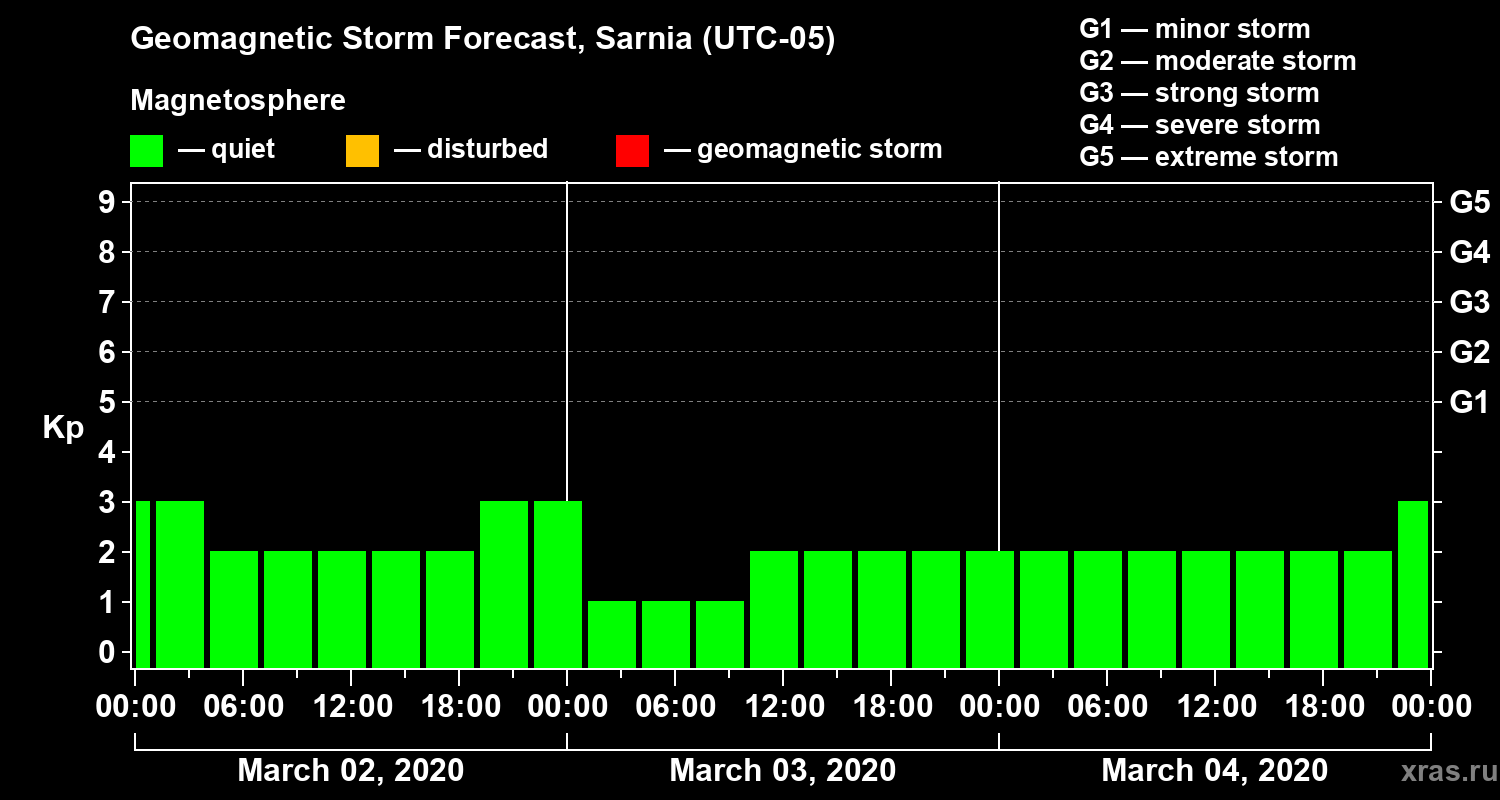 Forecast of the geomagnetic index Kp
