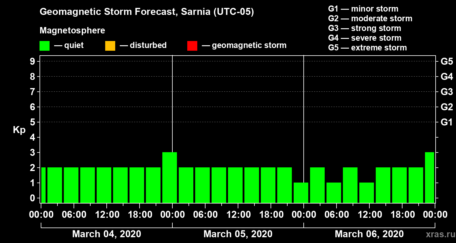 Forecast of the geomagnetic index Kp