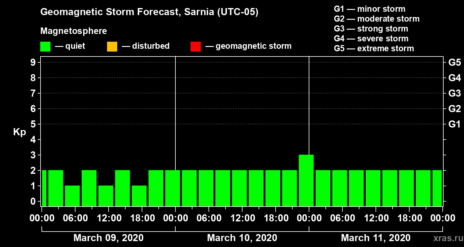Forecast of the geomagnetic index Kp