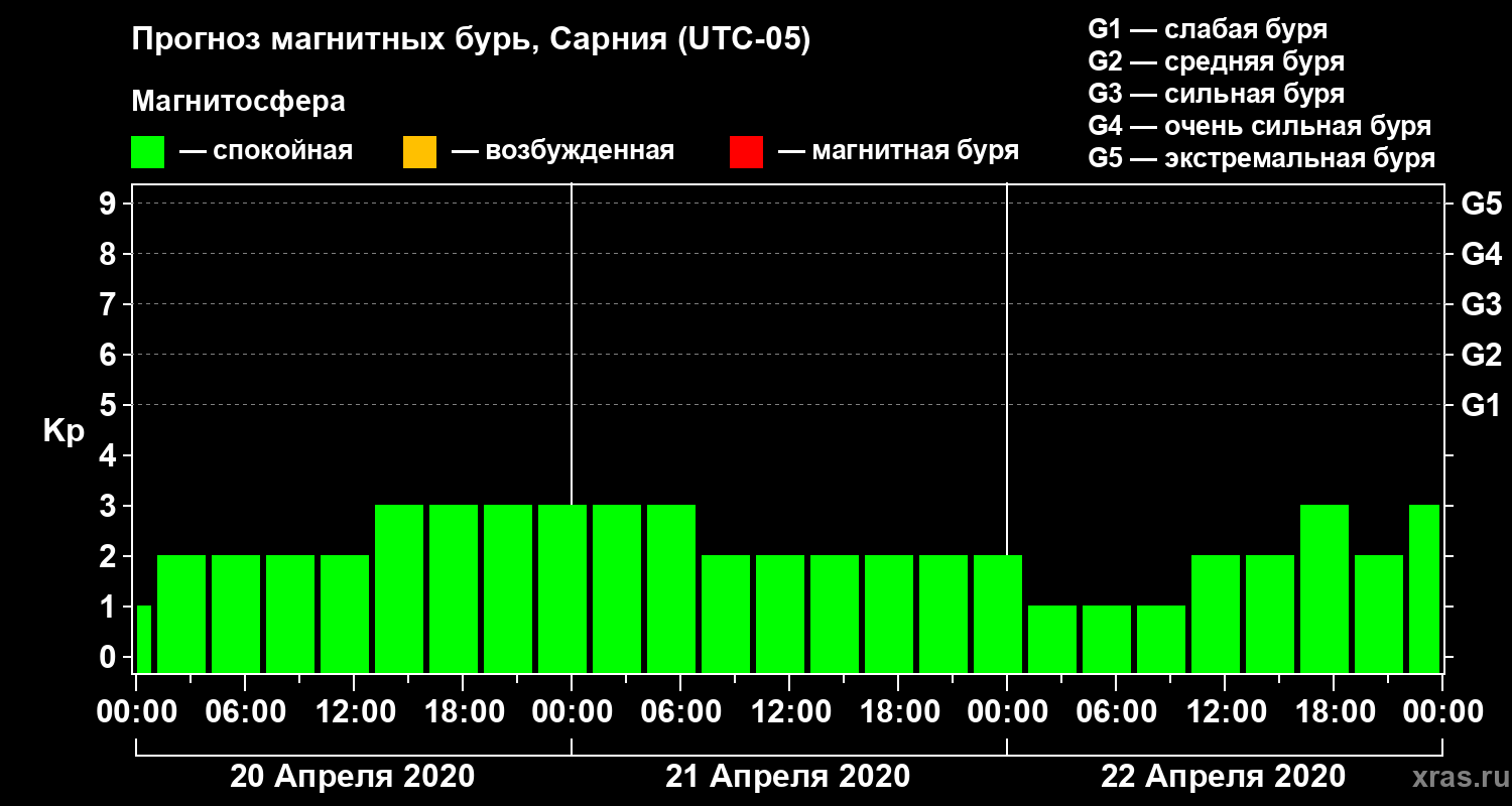 Прогноз геомагнитного индекса Kp
