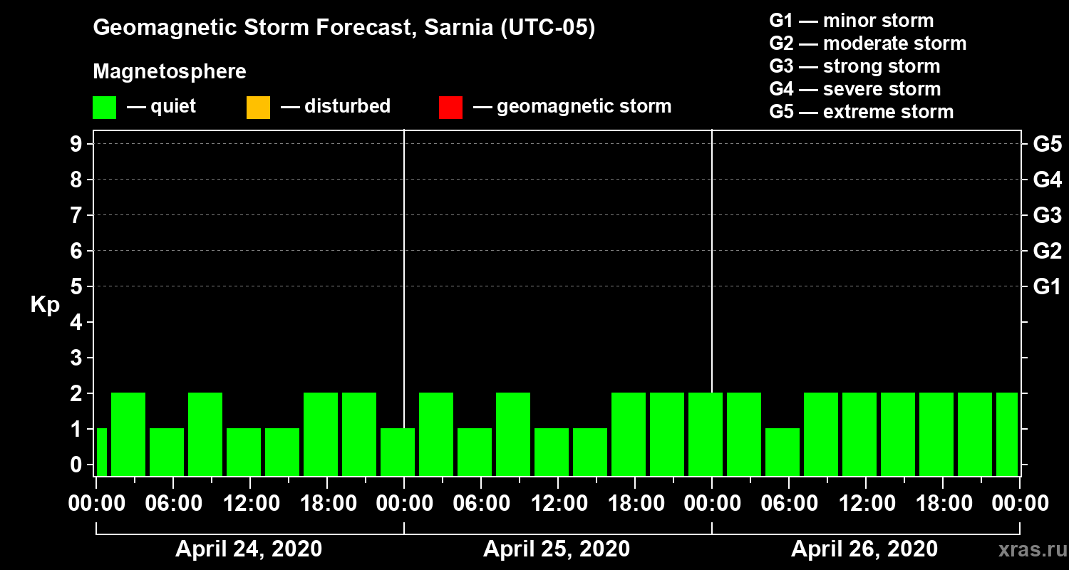 Forecast of the geomagnetic index Kp