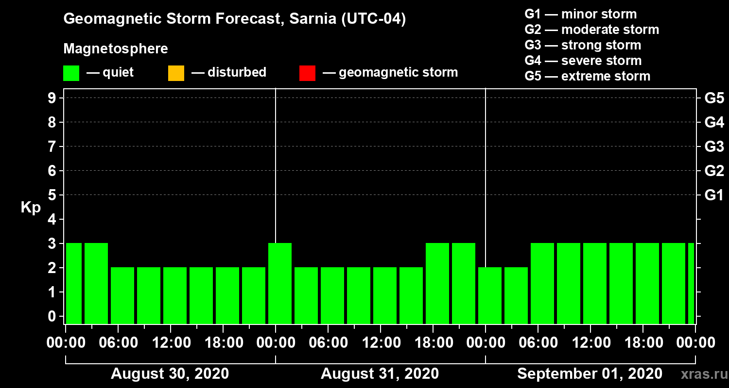 Forecast of the geomagnetic index Kp