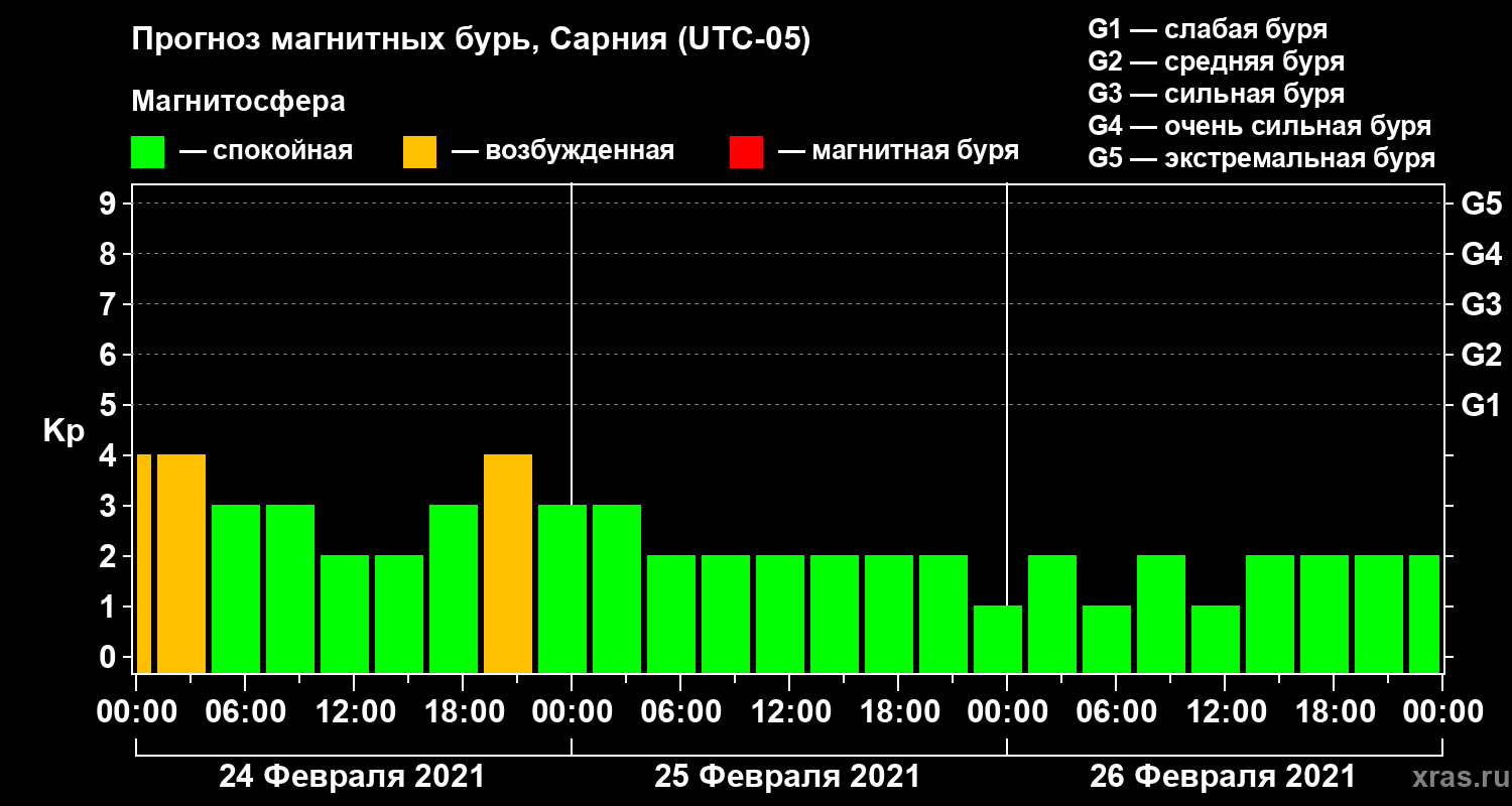 Прогноз геомагнитного индекса Kp