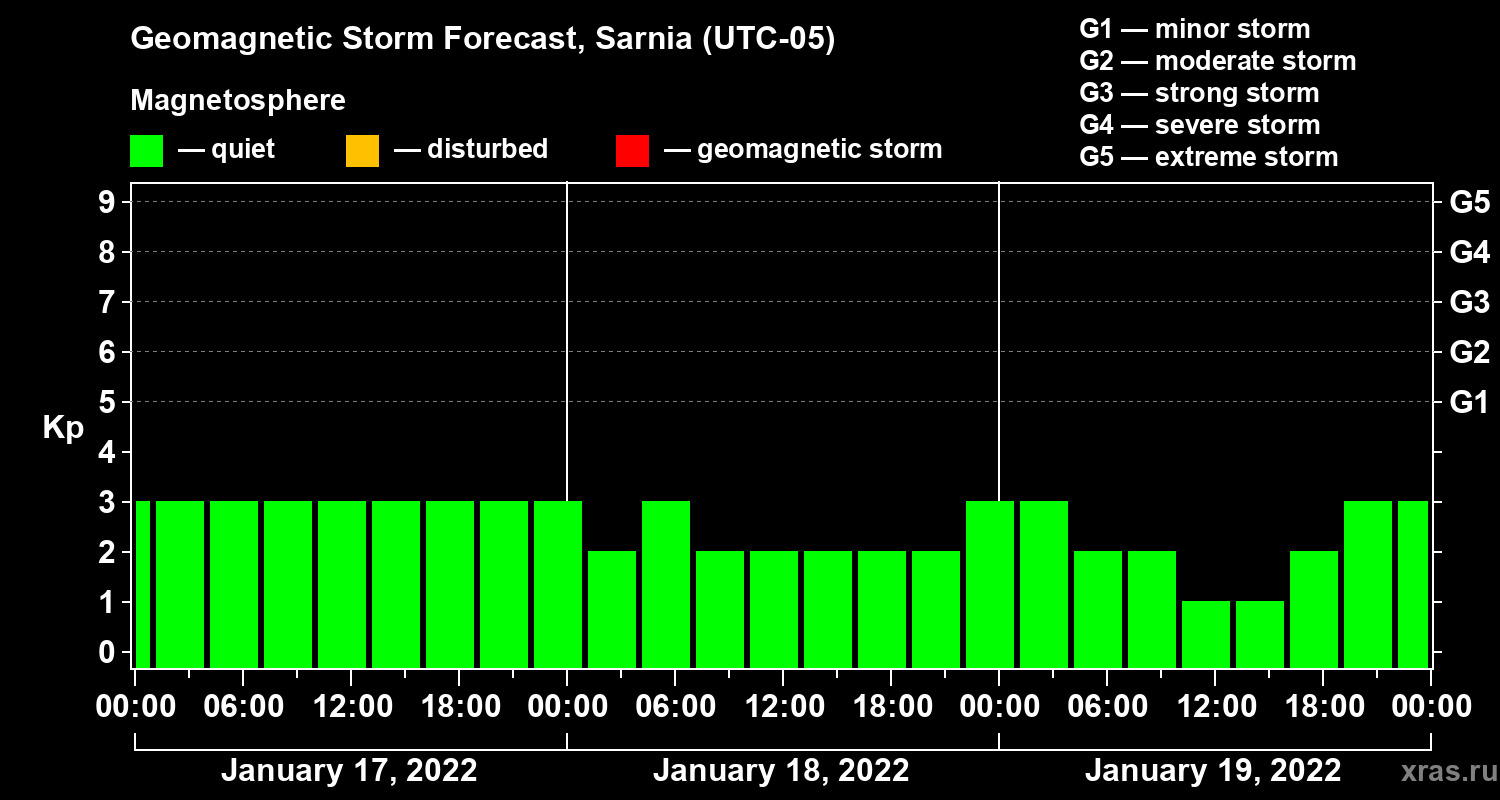 Forecast of the geomagnetic index Kp