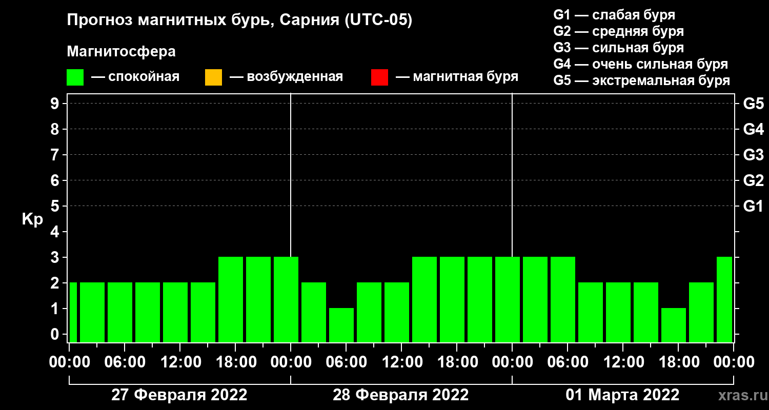 Прогноз геомагнитного индекса Kp