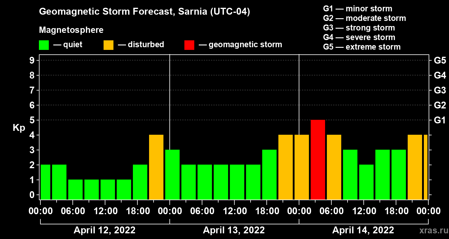 Forecast of the geomagnetic index Kp