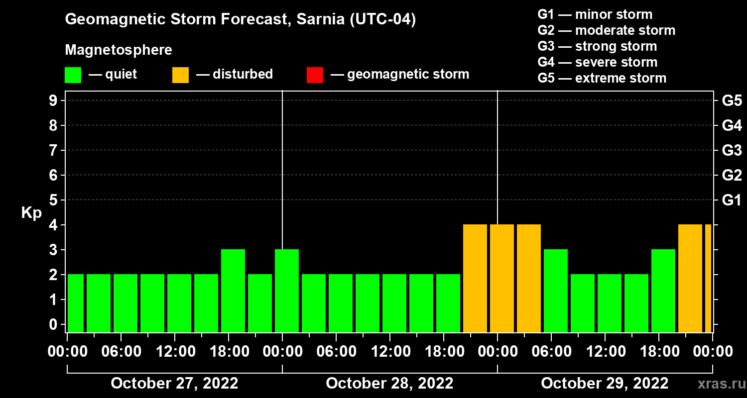 Forecast of the geomagnetic index Kp