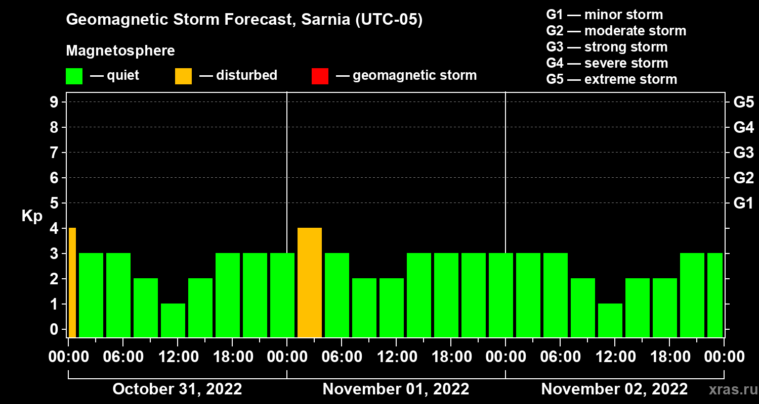 Forecast of the geomagnetic index Kp