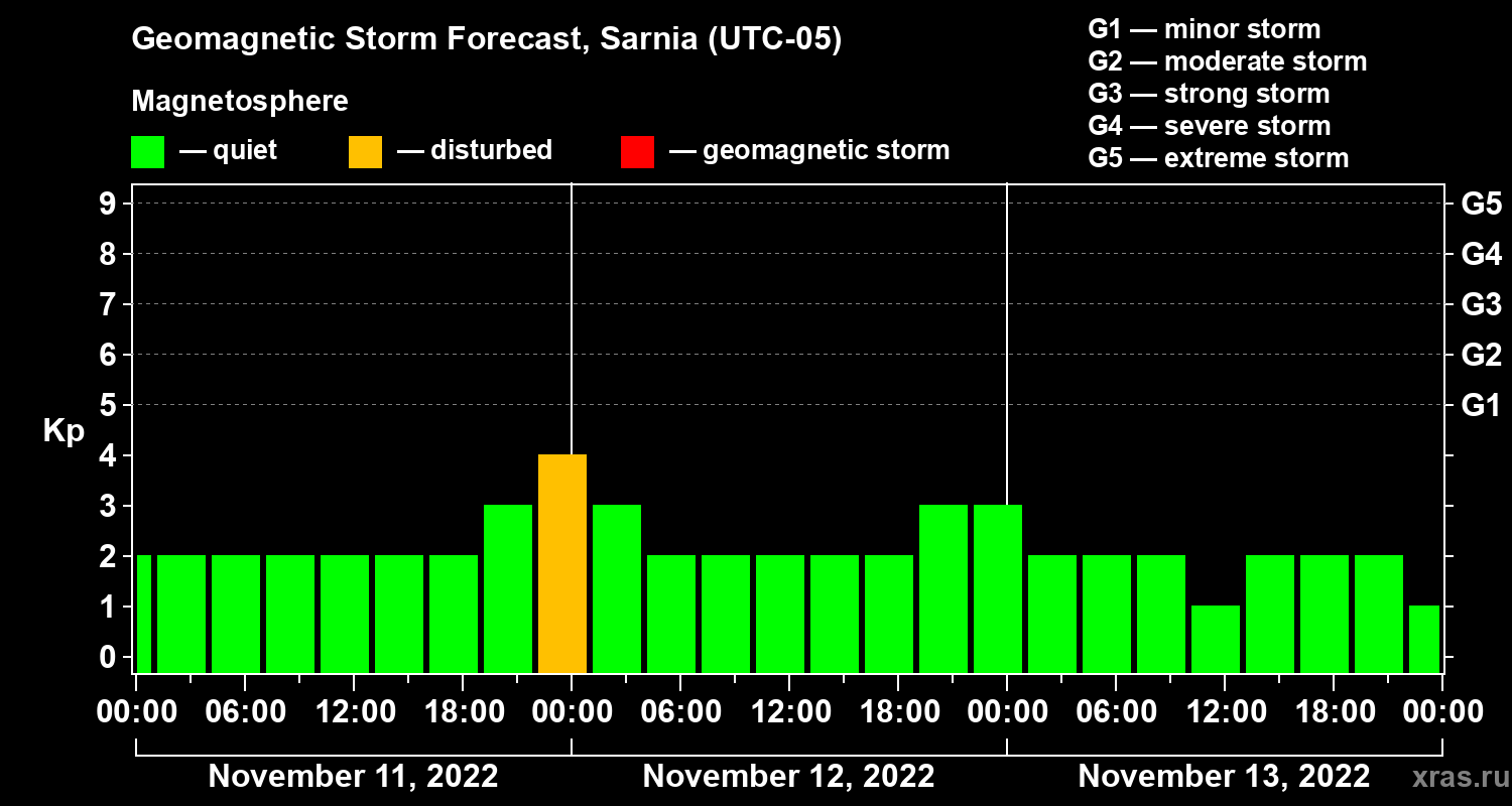 Forecast of the geomagnetic index Kp