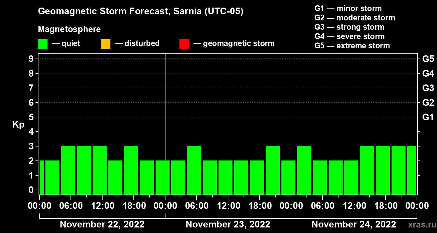 Forecast of the geomagnetic index Kp