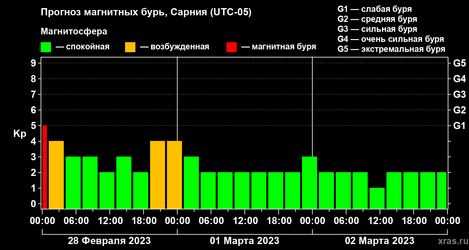 Прогноз геомагнитного индекса Kp