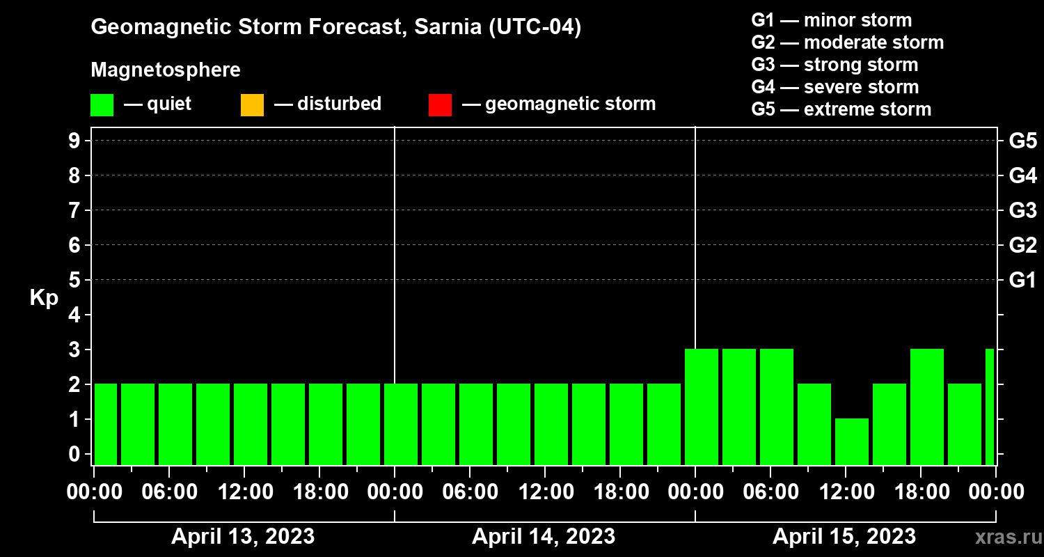 Forecast of the geomagnetic index Kp