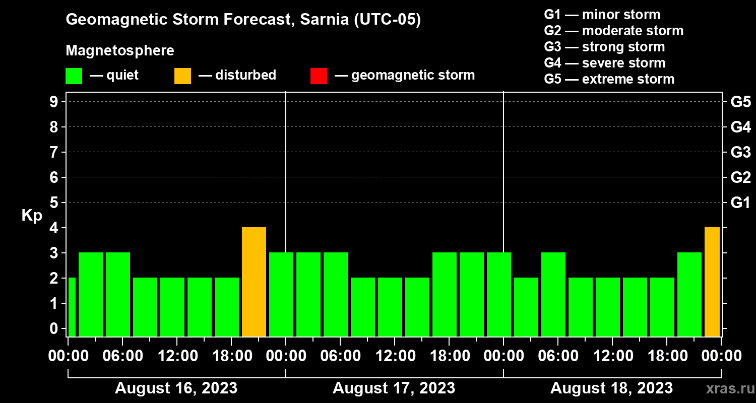 Forecast of the geomagnetic index Kp