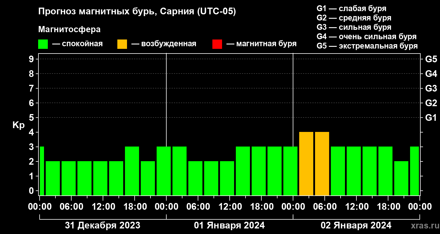 Прогноз геомагнитного индекса Kp