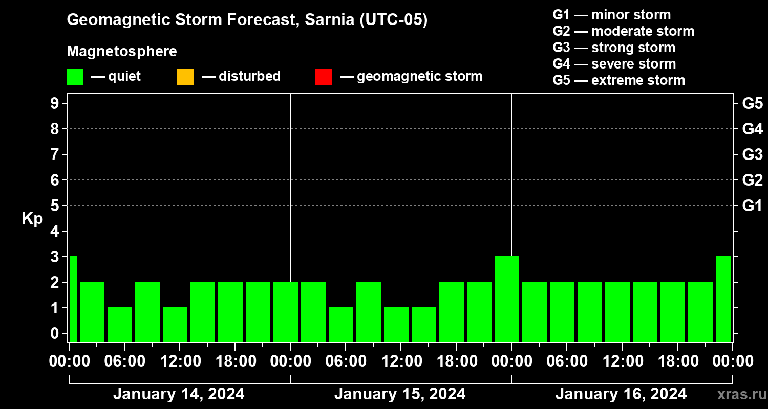 Forecast of the geomagnetic index Kp