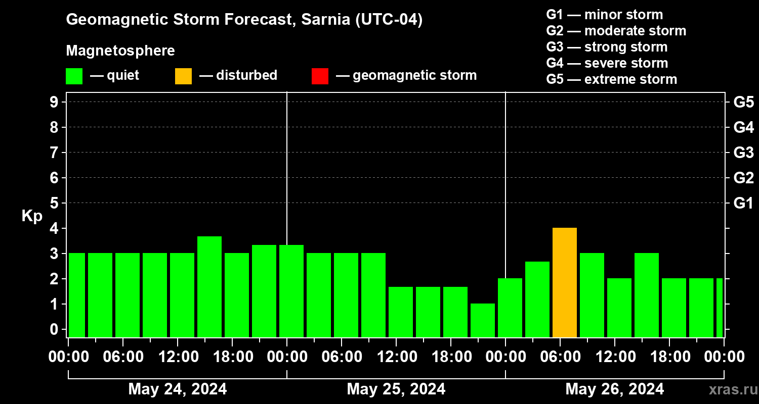 Forecast of the geomagnetic index Kp