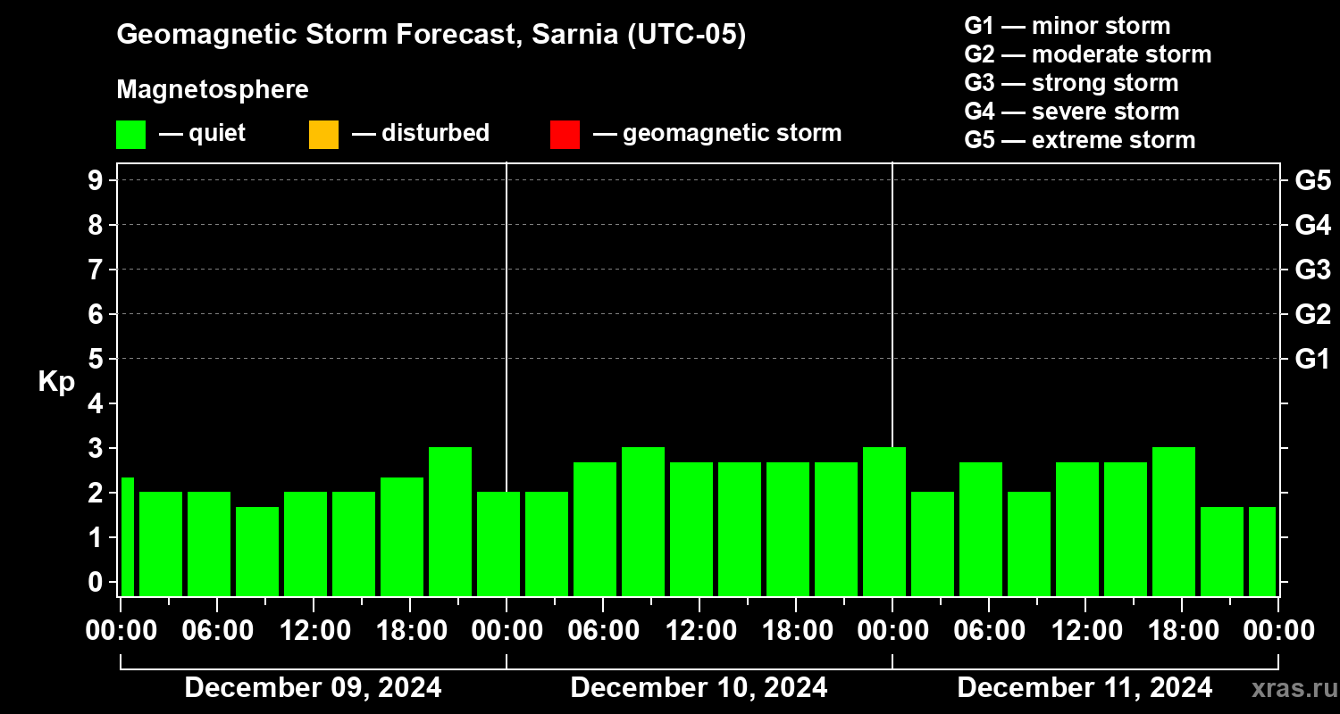 Forecast of the geomagnetic index Kp