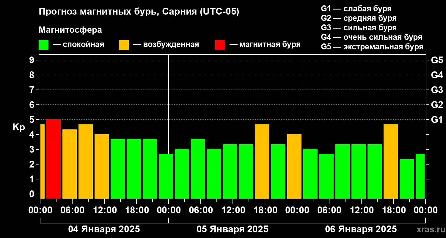 Прогноз геомагнитного индекса Kp