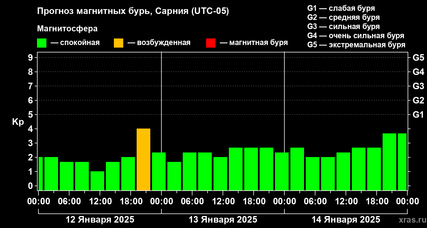 Прогноз геомагнитного индекса Kp