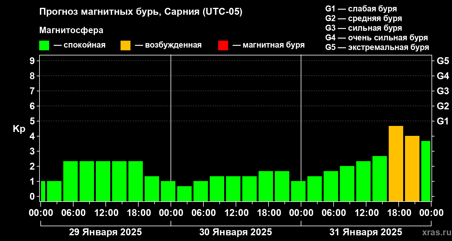 Прогноз геомагнитного индекса Kp