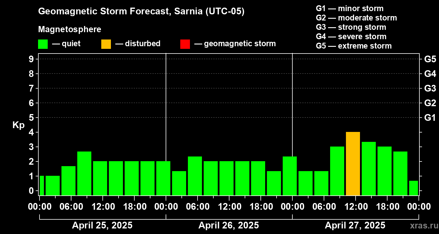 Forecast of the geomagnetic index Kp