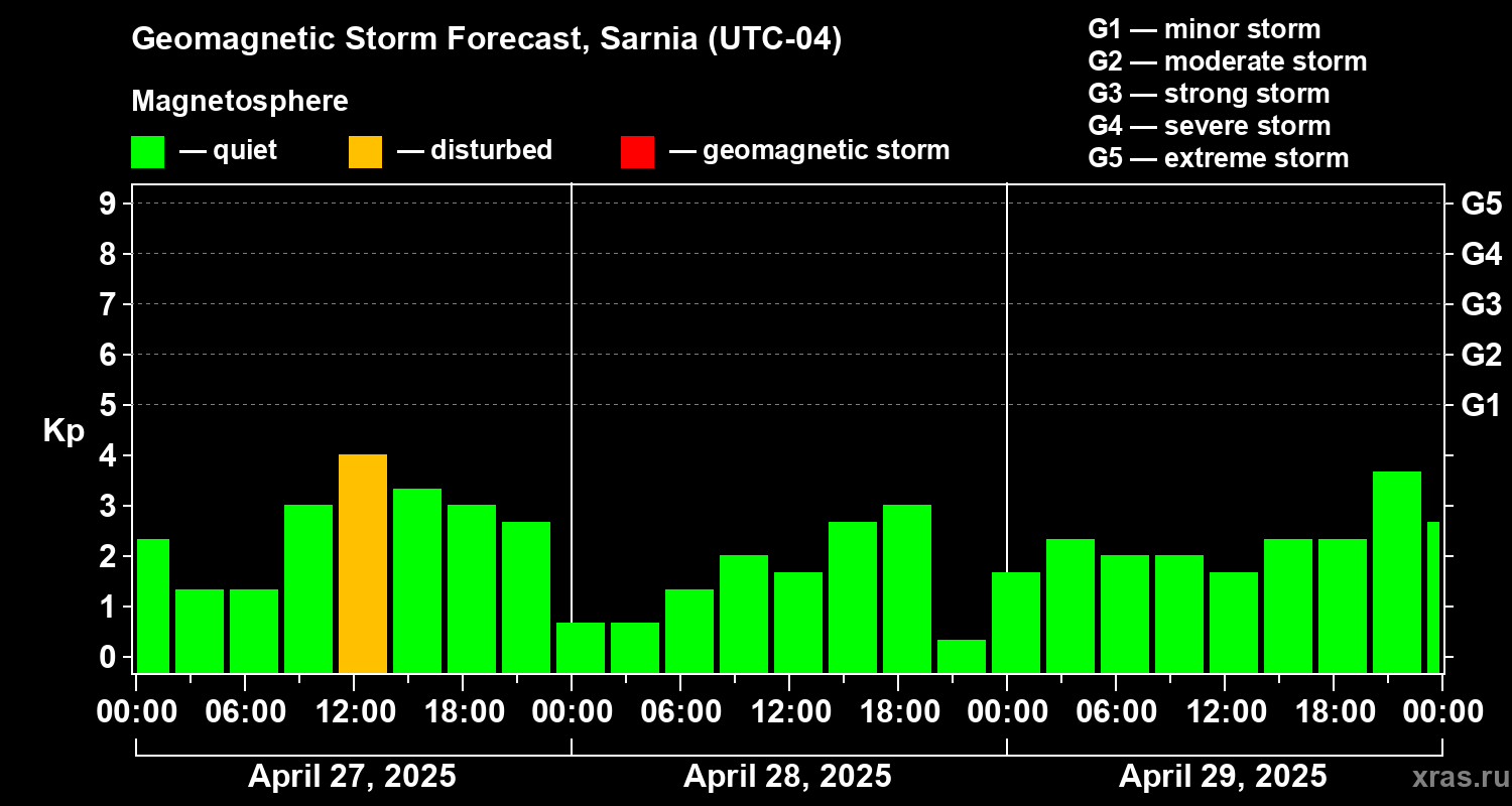 Forecast of the geomagnetic index Kp