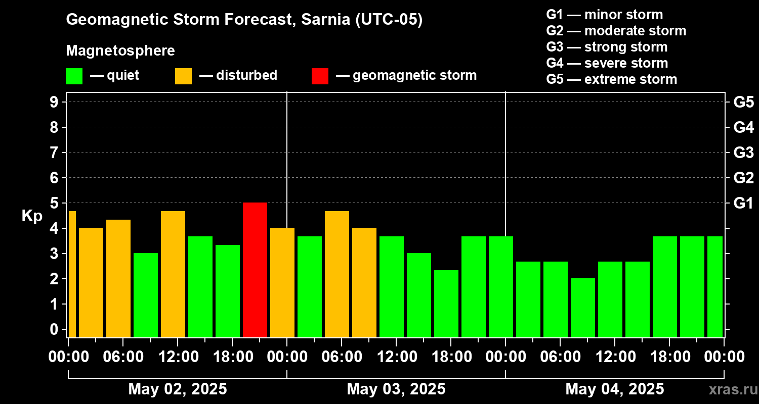 Forecast of the geomagnetic index Kp