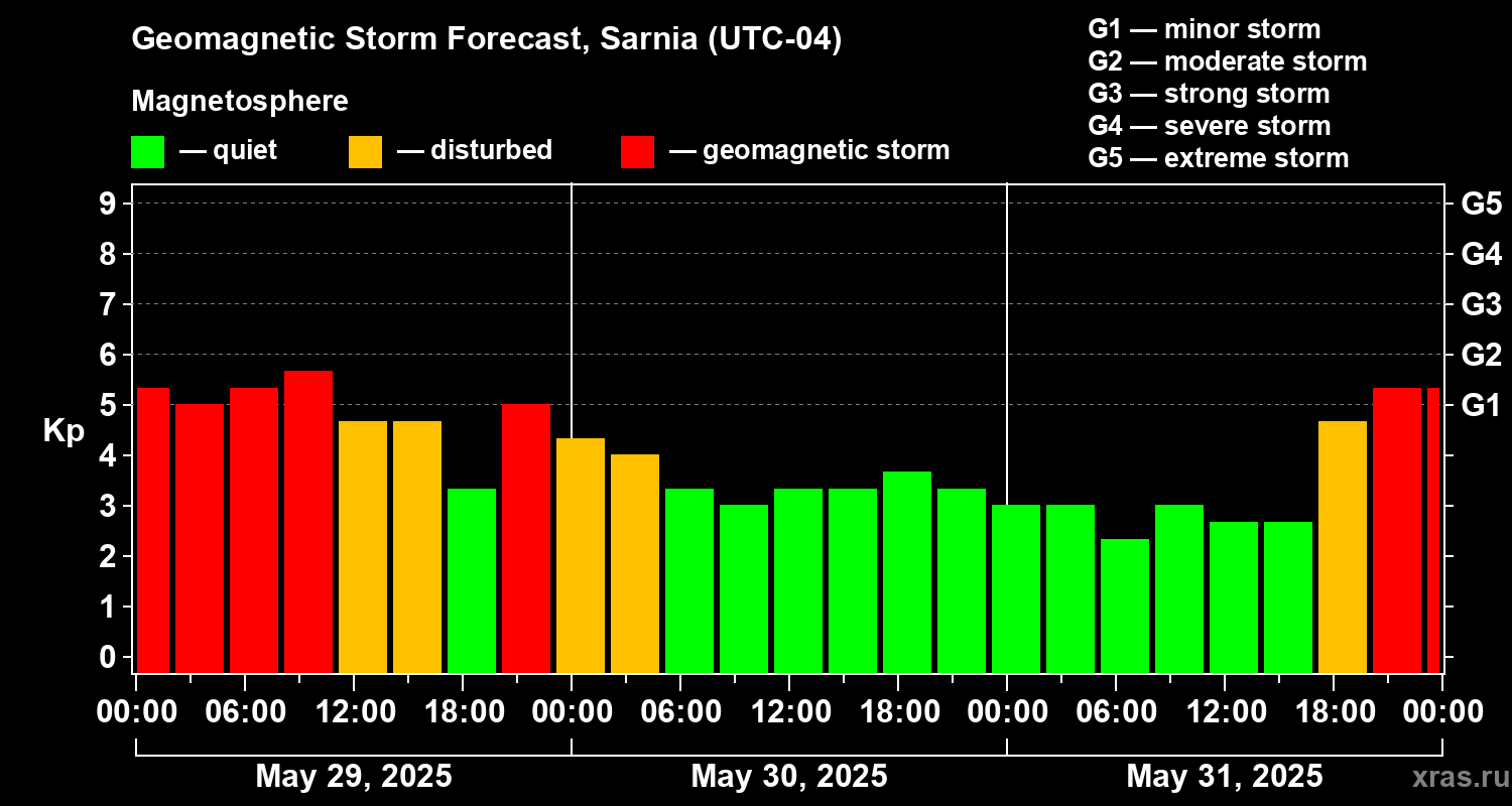 Forecast of the geomagnetic index Kp