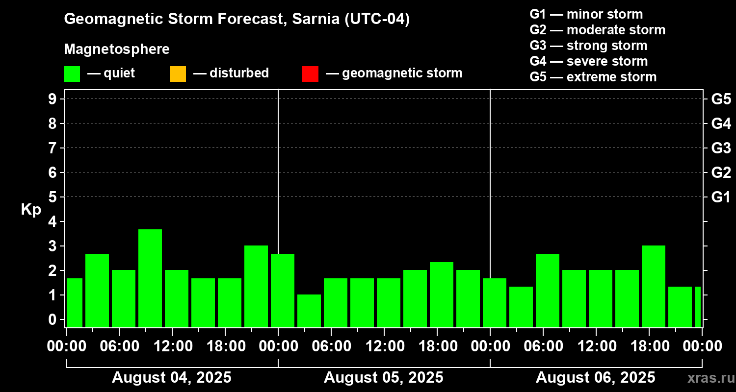 Forecast of the geomagnetic index Kp